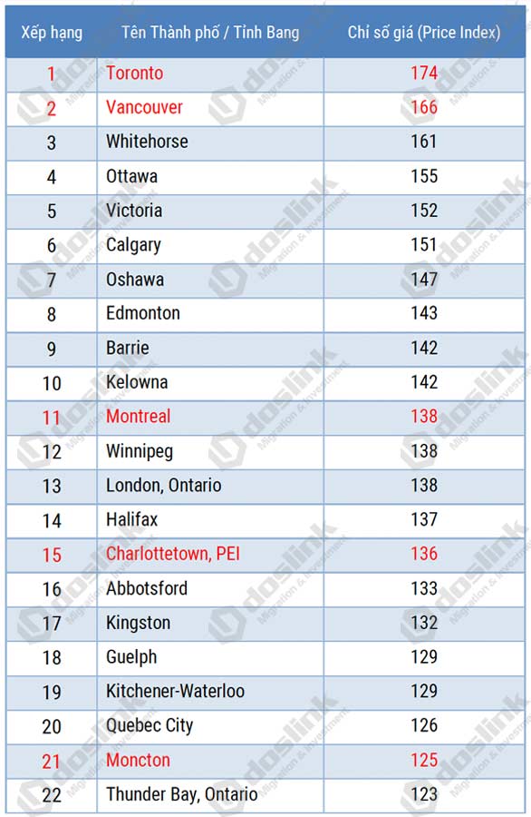 chi phi sinh hoat canada