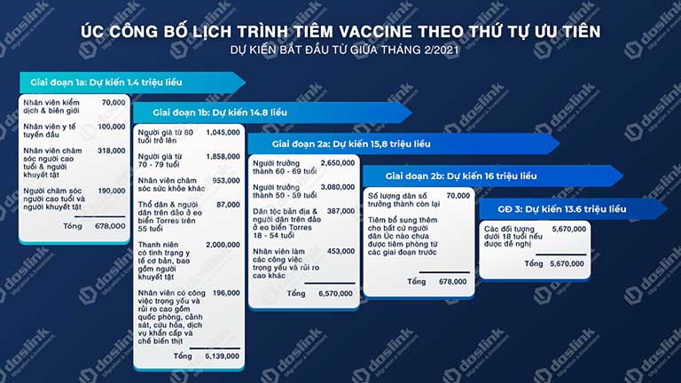 Úc công bố lịch trình tiêm vaccine theo thứ tự ưu tiên