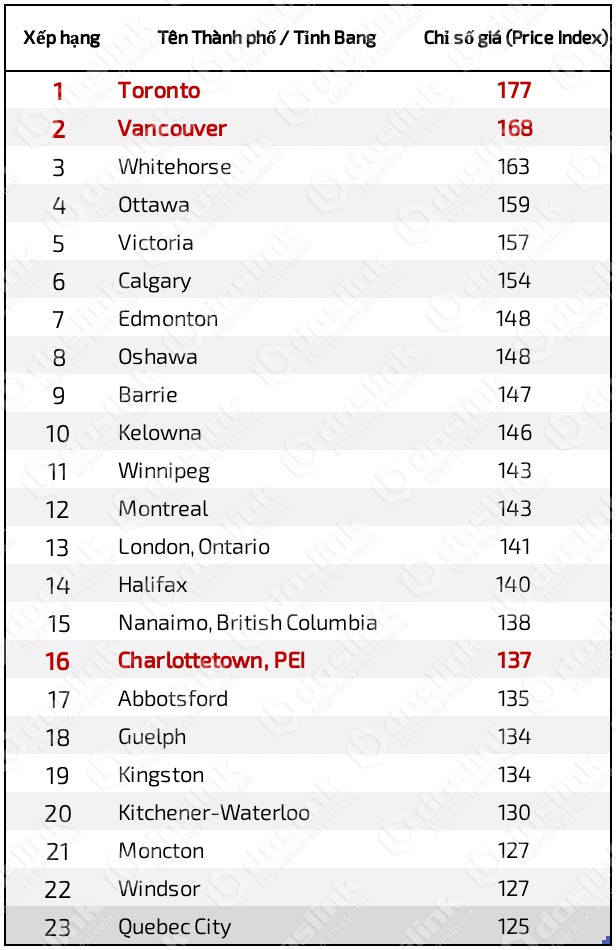 chỉ số giá cả tiêu dùng tại các thành phố Canada Tháng 06.2021 (w)