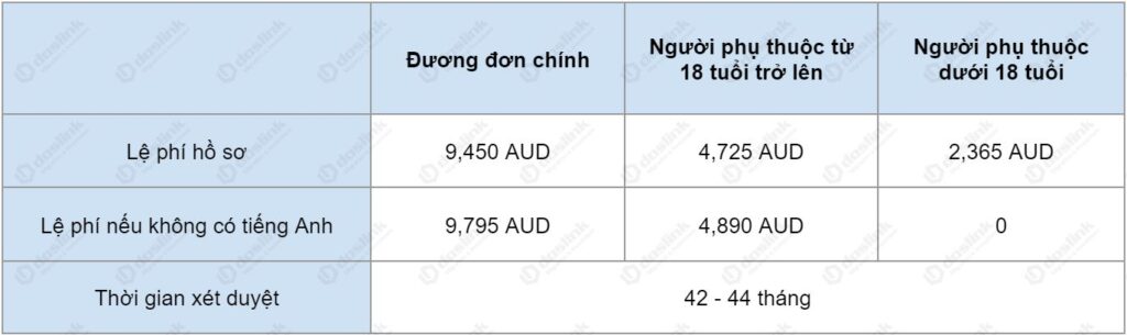 chi phí và thời gian xét duyệt visa 188b