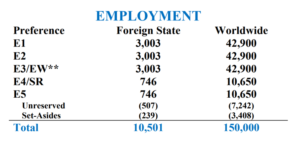 chỉ tiêu visa định cư Mỹ diện việc làm EB năm 2025