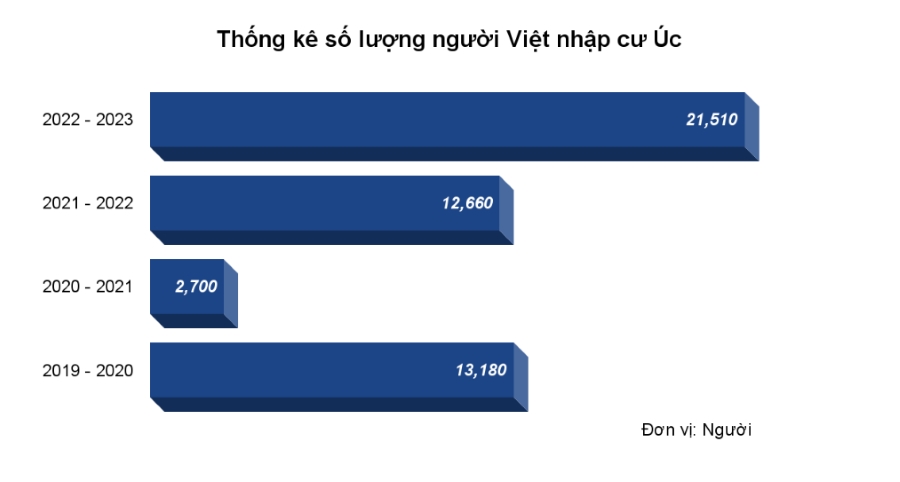 Thống kê số lượng người Việt Nam tại Úc