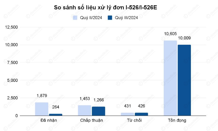 số liệu hồ sơ EB-5 loại đơn I-526/I-526E