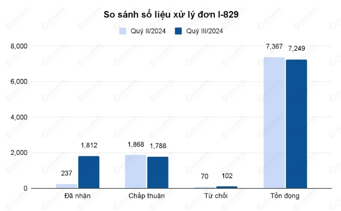 số liệu hồ sơ EB-5 loại đơn I-829