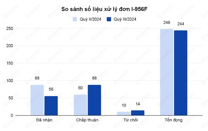 số liệu hồ sơ EB-5 loại đơn I-956F