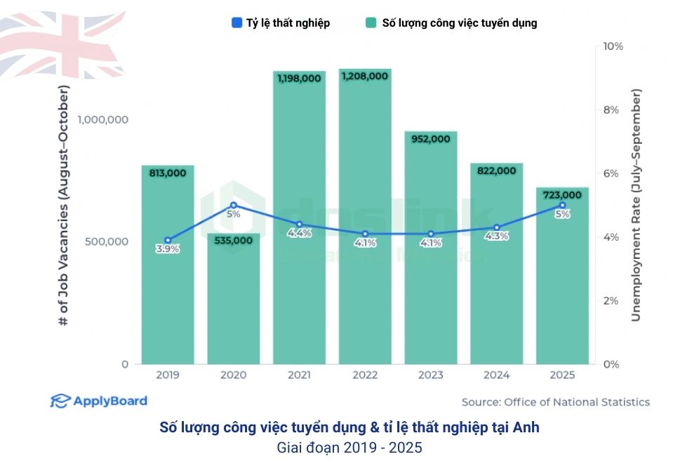 Du học 2026 - Tỉ lệ thất nghiệp tại Anh