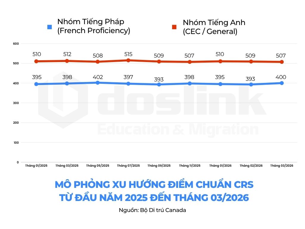Điểm CRS - du học định cư Canada biết tiếng Pháp