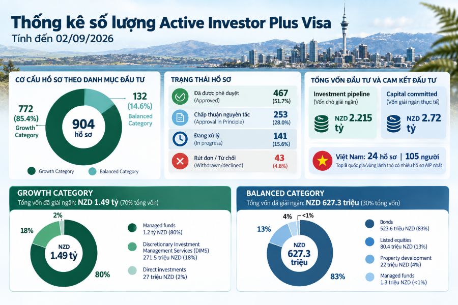 Thống kê hồ sơ Active Investor Plus Visa New Zealand mới nhất